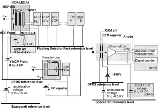 Figure 8. DFMS detector block diagram for MCP, CEM, and Faraday cup.