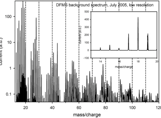 Figure 11. Low resolution background mass spectrum from space at a total pressure of 4×10 −11 mbar.