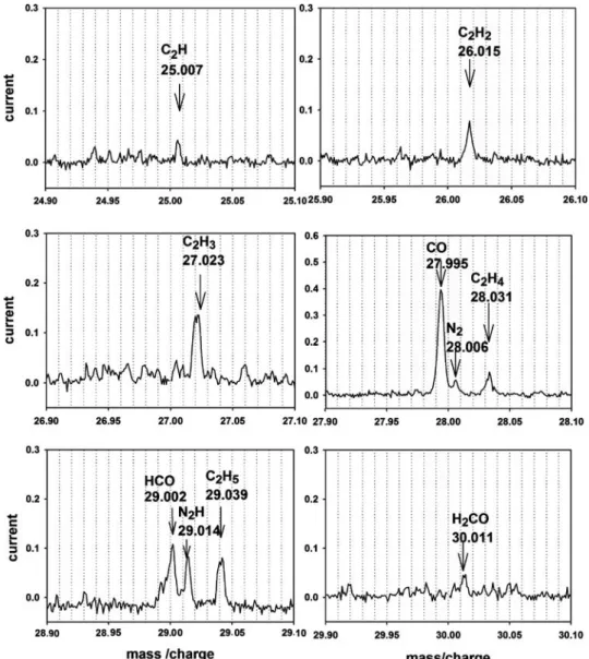 Figure 12. Part of a high resolution background mass spectrum from space at a total pressure of 4 × 10 − 11 mbar