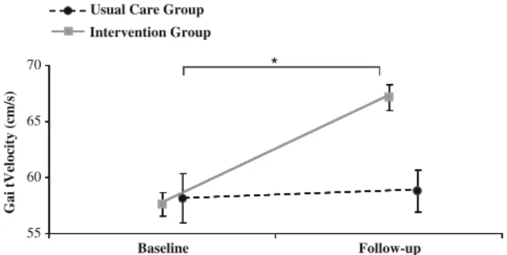 Fig. 1 Mean comfortable gait velocity (in centimeters per second) measured at baseline and at a mean follow-up interval of 11.6 days (SD, 5.6) for both the intervention and the usual care groups