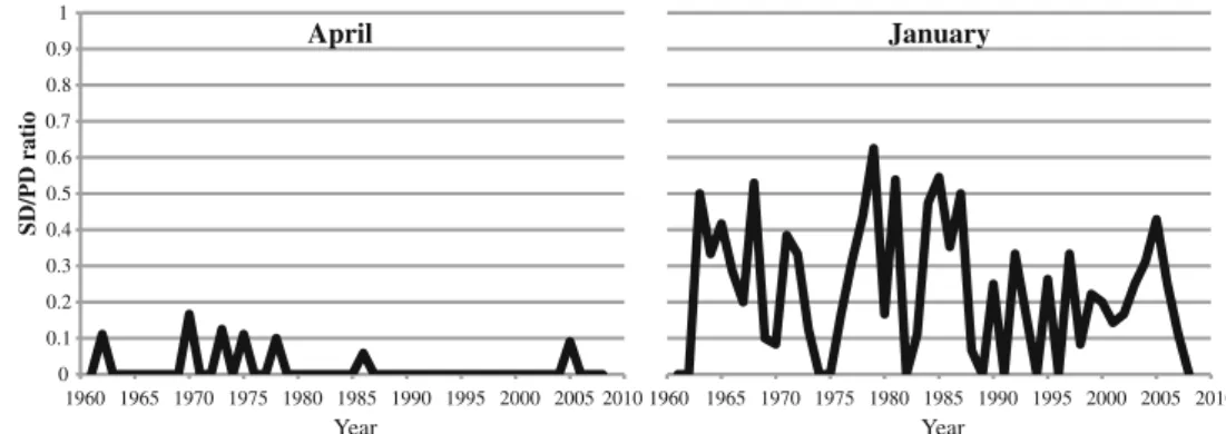 Fig. 1 Example of the April data in Neuchatel which had to be excluded due to SD/PD average ratios lower than 20 %, compared to the January data at the same station