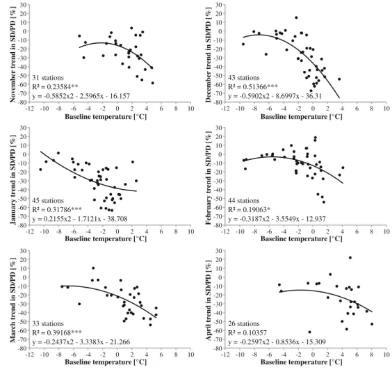 Fig. 3 Changes in monthly SD/