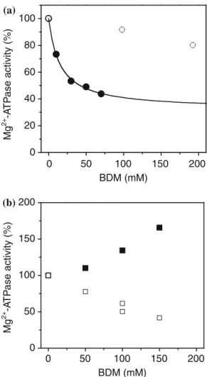 Fig. 5. The eﬀect of BDM on the Mg 2+ -ATPase of TgMyoAfull and TgMyoDDtail. The ﬁgure shows the results of Mg 2+ -ATPase experiments carried out using coupled-enzyme assay