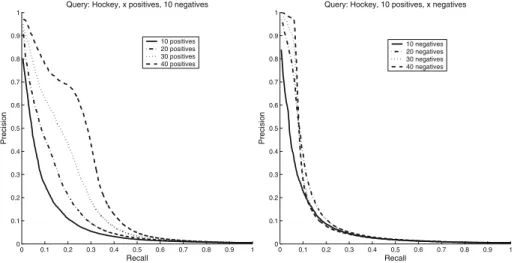 Fig. 4 Precision–recall graphs averaged on 100 instances of the query “Hockey” for an increasing number of positive and negative examples
