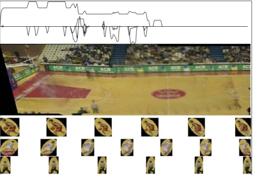 Fig. 3 Representation of the visual content of part of a basketball game using salient features analysis: trajectories of the six affine parameters of the camera displacement, mosaic of the scene, three samples of salient regions of activity