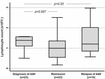 Fig. 2 Variability of serial lym- lym-phocyte counts during the Wrst  3 weeks of therapy in patients  with AAV (left panel) and in  pa-tients after kidney  transplanta-tion (right panel)