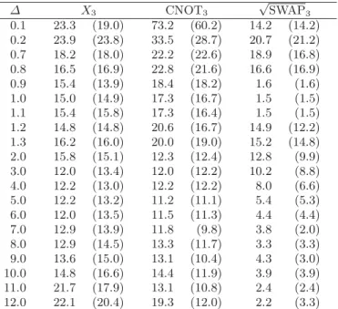 Table 1. Minimal times (in units of J −1 ) needed to reach ﬁdelities higher than 0 . 999 for the relevant gates in the x - y control case