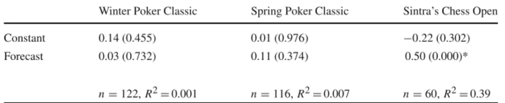 Table 3 OLS Regression results for forecast precision