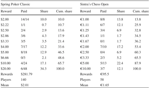 Table 4 Players’ choices and earnings from bets