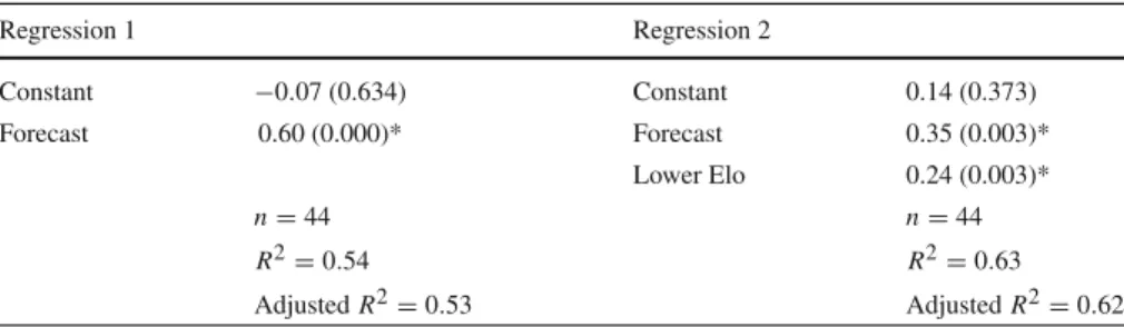 Table 6 OLS regression results for test of efficiency of players’ forecasts in Sintra’s Chess Open Regression 1 Regression 2 Constant − 0 