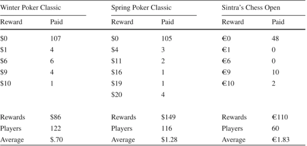 Table A3 Players’ earnings from forecasts