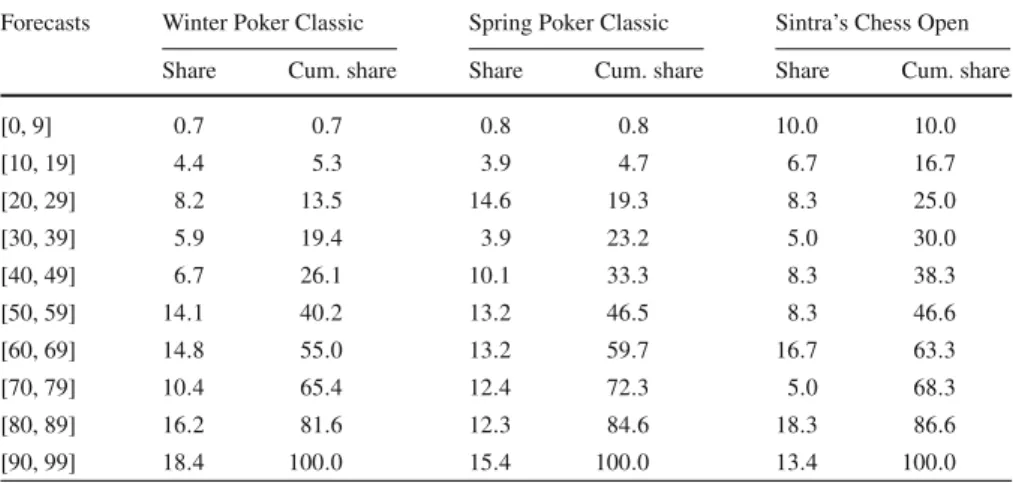 Table 1 Distribution of players’ forecasts in tournaments