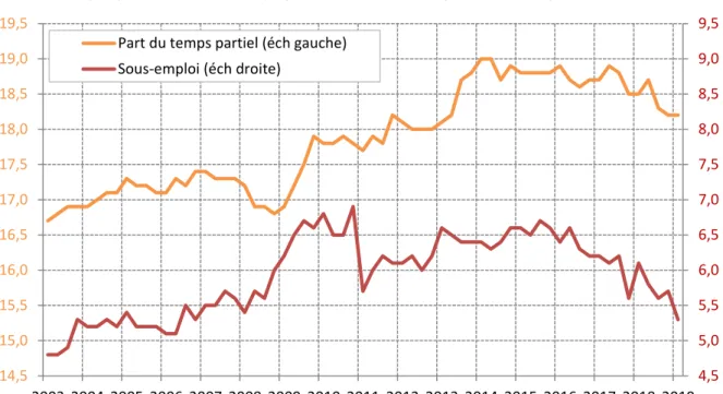 Graphique 24 : Part du temps partiel et du sous-emploi dans l’emploi BIT – en % 