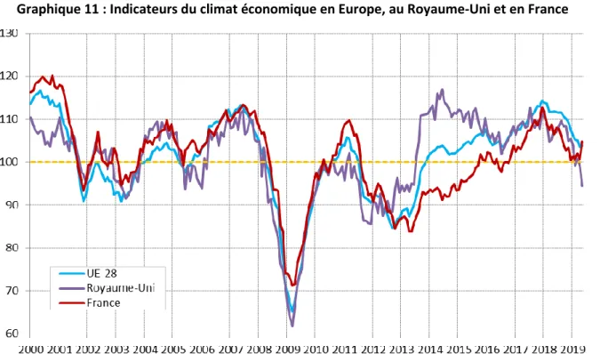 Graphique 11 : Indicateurs du climat économique en Europe, au Royaume-Uni et en France 
