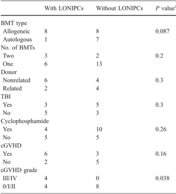 Table 4 Outcome in relation to cGVHD grade.
