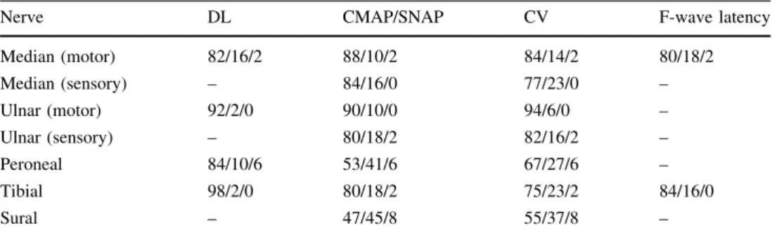 Table 2 Correlation of the three outcome variables of MRC sum score, ODSS score, diagnosis of critical illness polyneuropathy (= CIP) with the independent variables age of the patient, time from