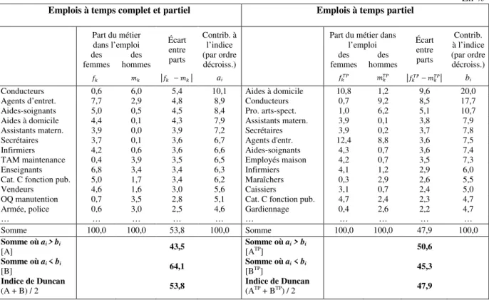 Tableau  6.  Décomposition  du  calcul  des  indices  de  Duncan  sur  la  population  salariée  et  la  population  salariée à temps partiel (extrait*) 