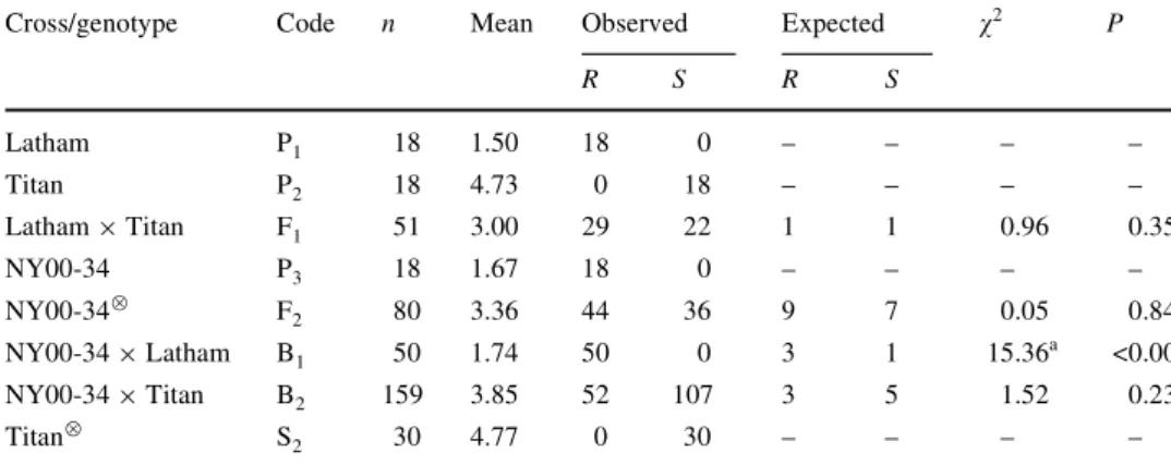 Table 2 Plant disease index for assessing the susceptibility of red raspberry genotypes following inoculation with Phytophthora  fraga-riae var