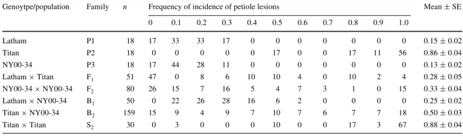 Fig. 1 Proposed genotypes for a dominant two-gene hypothesis for Phytophthora root rot resistance in red raspberry based on best-Wt modeling and generational means analysis