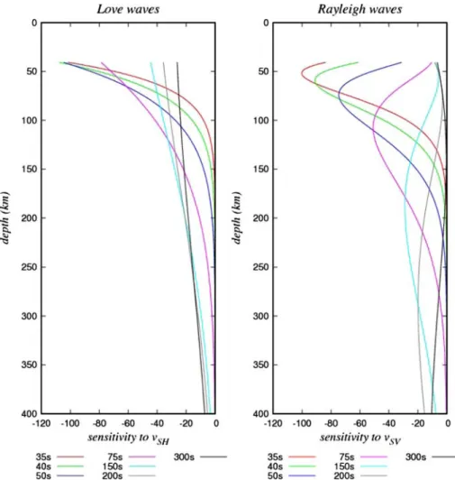 Fig. 3 Sensitivity kernels relating Love- (left) and Rayleigh-wave (right) phase-anomaly observations made at different periods (colors), with horizontally polarized and vertically polarized shear-velocity heterogeneities at various upper-mantle depths (ve