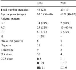 Table 1 Characteristics of patients undergoing catheter angi- angi-ography showing no significant coronary artery disease in the years 2006 and 2007