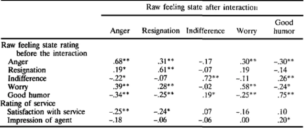 Table VI. Correlations of Raw Feeling State Ratings After the Interaction with the Corre- Corre-sponding Ratings Before the Interaction and with the Rating of the Service