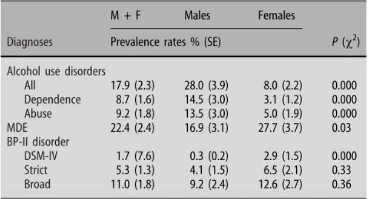 Table 2 Cumulative prevalence rates of alcohol use and BP-II disorders
