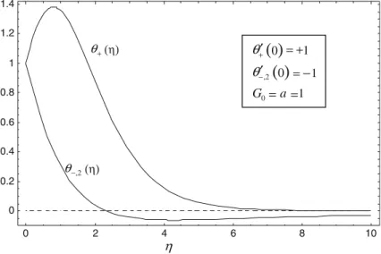 Fig. 3 The similar temperatures θ + (η) = f +  (η) and θ −, 2 (η) = f −,2  (η) corresponding to s T s G = ± 1 and G 0 = a = 1, plotted as functions of η 