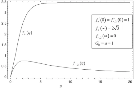 Fig. 2 The similar stream functions f + (η) and f −, 2 (η) corresponding to s T s G = ± 1 and G 0 = a = 1, plotted as functions of η 