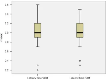 Fig. 4 The latency time of VCM and PAM
