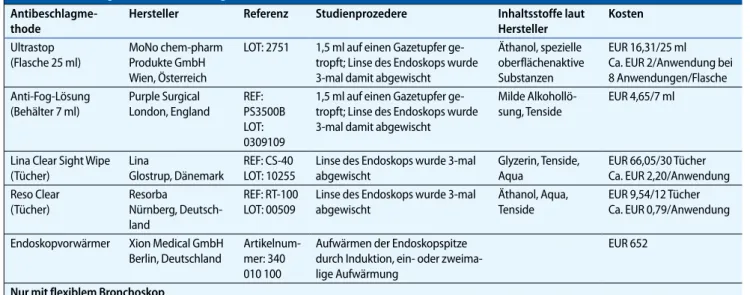 Tab. 1   Übersicht getesteter Antibeschlagmethoden 