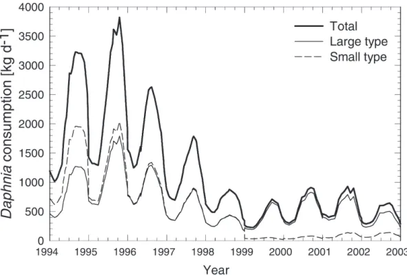 Figure 6. Total consumption of daphnids by small and large type whitefish in Lake Brienz from 1994– 2002, based on the bioenergetics model.