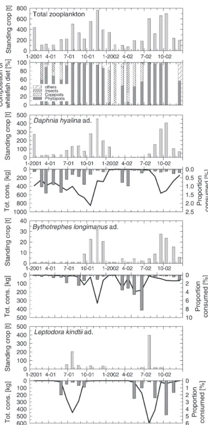Figure 10. Biomass of total zooplankton in Lake Brienz and diet composition according to stomach samples of large type whitefish in 2001 – 2002 (top two panels)