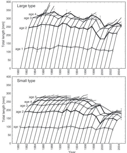 Figure 2 Growth of Lake Brienz coregonids, by cohort and age group. Top: Large type whitefish “Felchen” (n = 2294), bottom: Small type whitefish “Brienzlig” (n = 1675)