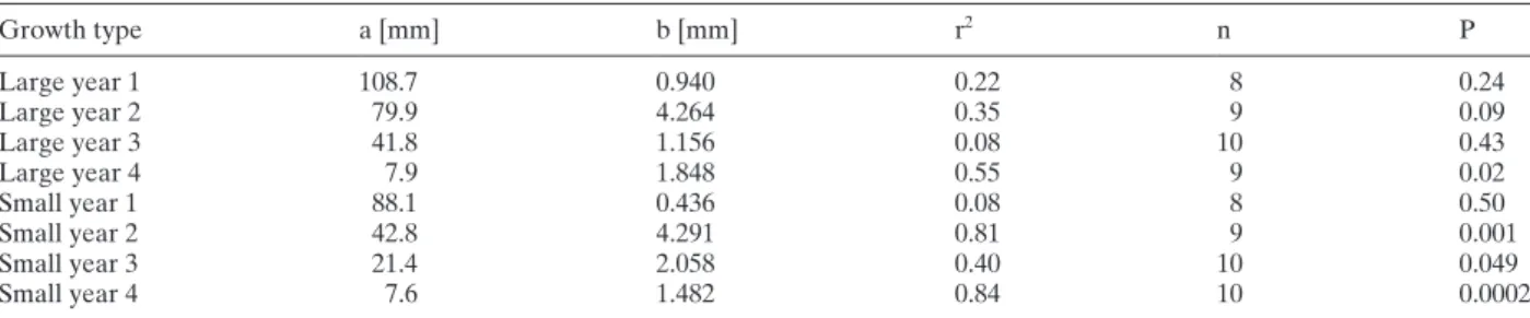 Table 2. Regression parameters of Figure 3: dL/dt = a + b B. P indicates significance of the slope b.