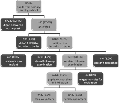 Fig. 2 Assessment of epiphyseal growth plate status between baseline and 1-year follow-up using 3D TrueFISP sequence