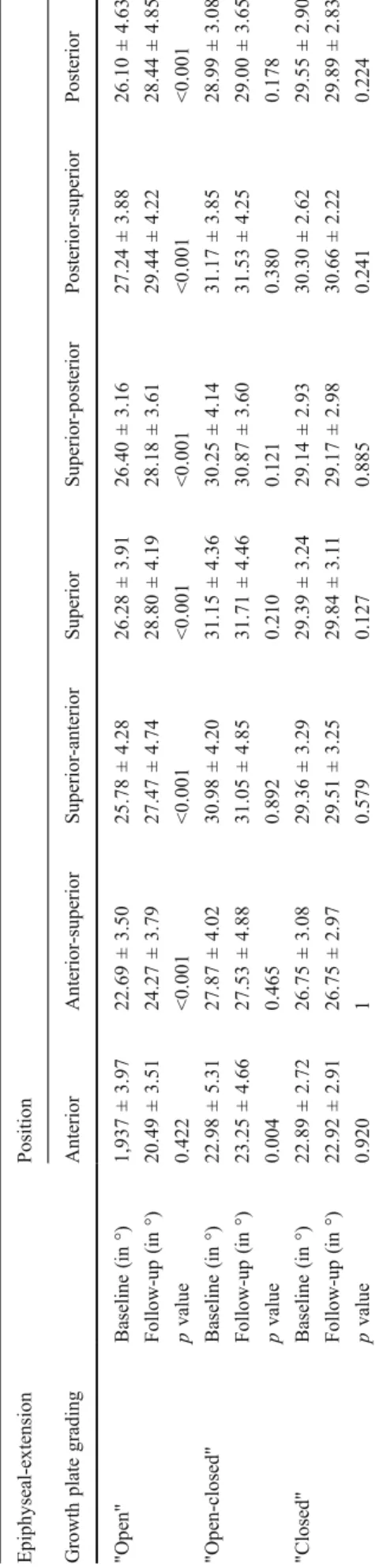 Table 1 Head and neck radius (mm) at baseline and 1-year follow-up measurements for different status of epiphyseal closure