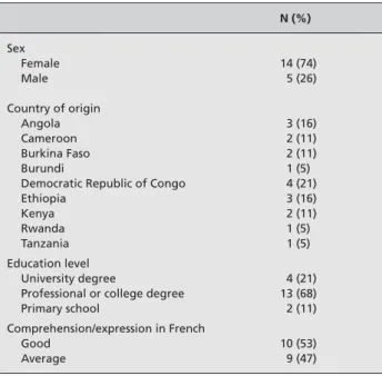 Table 1 Characteristics of the study population (n = 19), Geneva, 2001 N (%) Sex Female 14 (74) Male 5 (26) Country of origin Angola 3 (16) Cameroon 2 (11) Burkina Faso 2 (11) Burundi 1 (5)