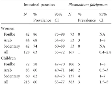 Table 2. Prevalence of intestinal parasitic infection by age group and population in children