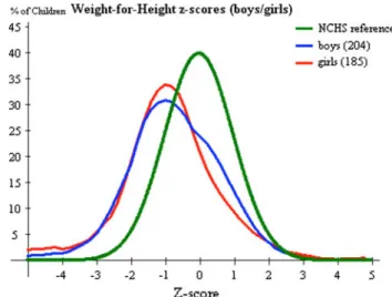 Figure 2. Distribution of acute malnutrition among girls and boys of rural Chad against the NCHS reference.