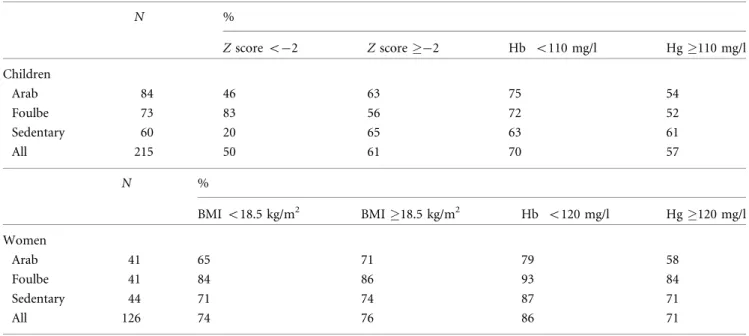 Table 5. Proportion with intestinal parasitic infection according to nutritional and anemia status