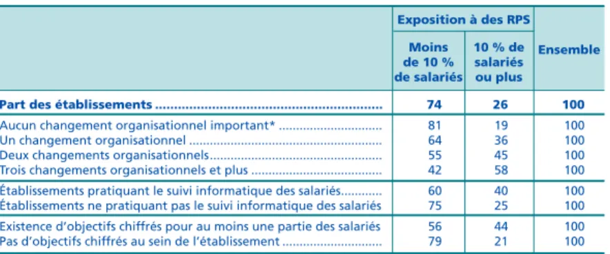Graphique A - Part des établissements ayant pris au moins une mesure contre les risques psychosociaux