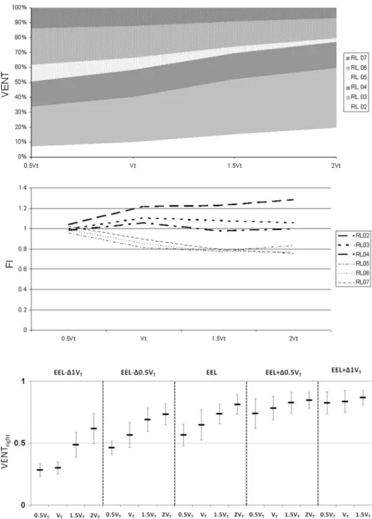 Fig. 4 Spatial ventilation distribution in relation to different combinations of V T and EEL