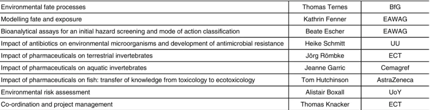 Table 2: Work packages and responsible leaders of work packages within ERAPharm