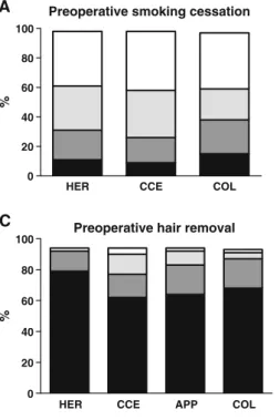 Fig. 1 Preoperative measures associated with the prevention of surgical site infections: