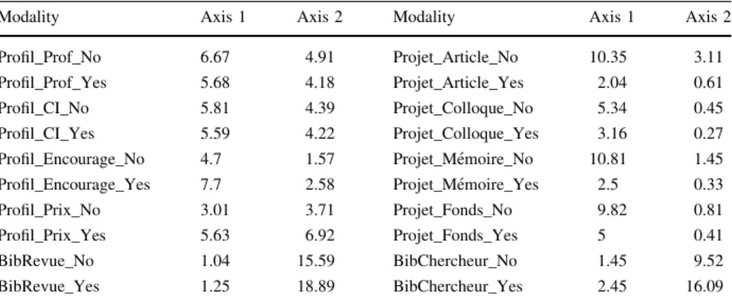Table 3 Contributions to the first two axes of the modalities of variables measuring evaluation practices and bibliometric indicator use