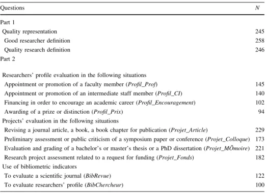 Table 1 Description of the questionnaire distributed at the University of Lausanne