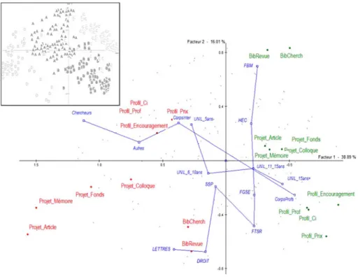 Fig. 1 Representation of the plan of first two factors. In green “yes” modalities; in red “no” modalities, in blue respondents’ characteristics (illustrative elements)