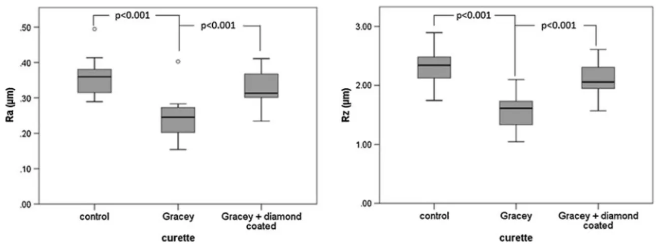 Fig. 2 Average surface roughness (Ra) and the arithmetic mean height of the surface profile (Rz) of the dentin specimen before (control) as well after treatment with Gracey curettes and Gracey curettes followed by a diamond-coated curette