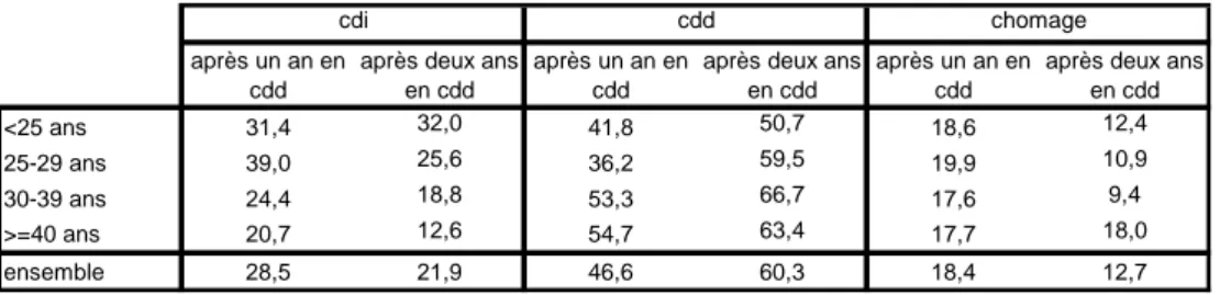 Tableau 5 : Probabilités d’être en CDI, en CDD et au chômage après un an ou deux ans en  CDD 